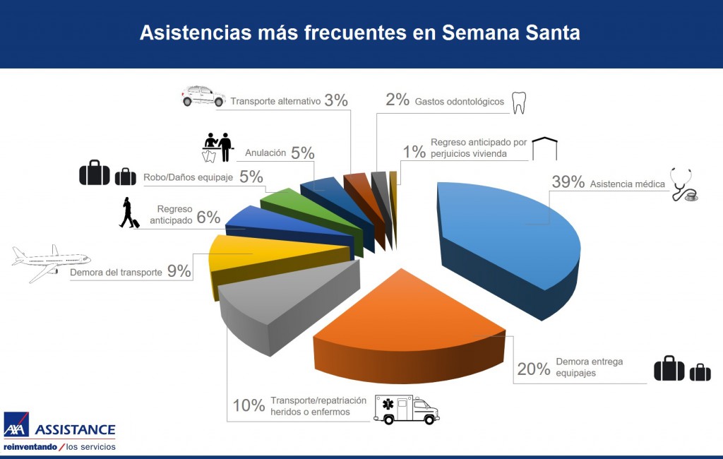 Infografia AXA Assistance Asistencias mas frecuentes en Semana Santa mar 16