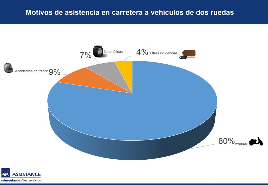 Infografia AXA Assistance Asistencias mas frecuentes en vehiculos de dos ruedas may 16