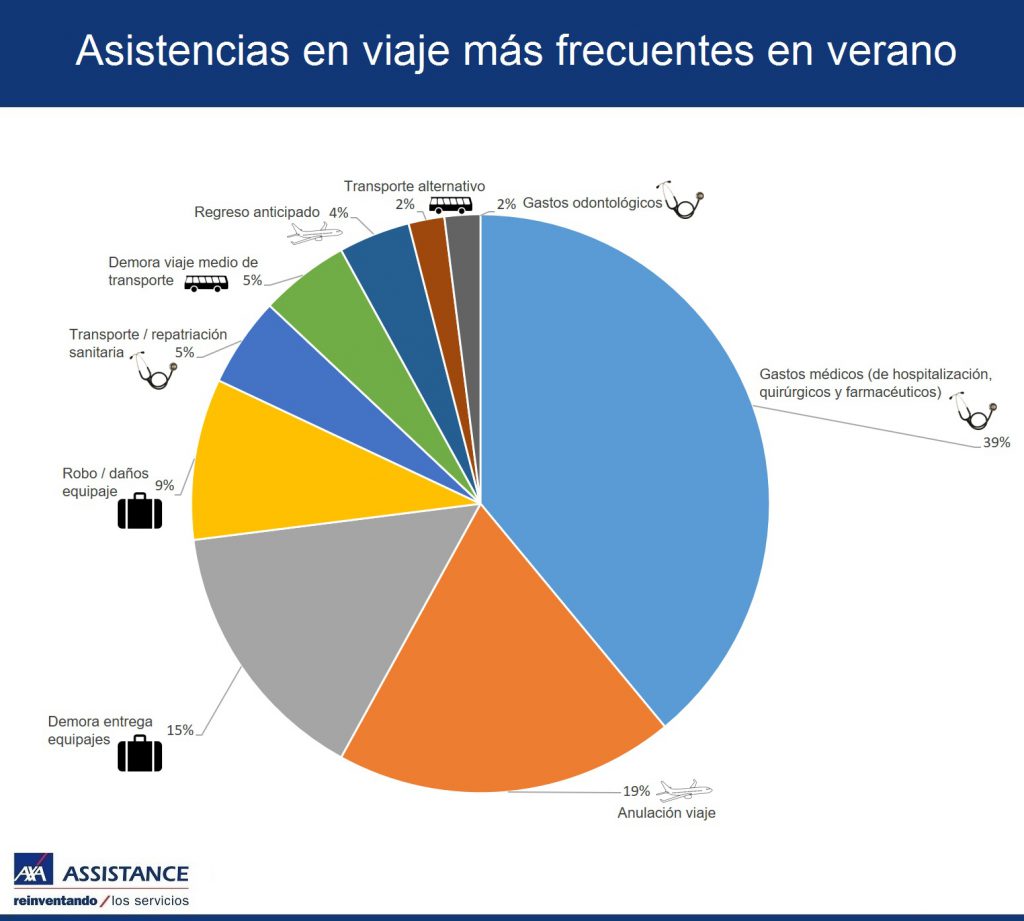 Infografia AXA Assistance Asistencias en viaje mas frecuentes en verano jul 16