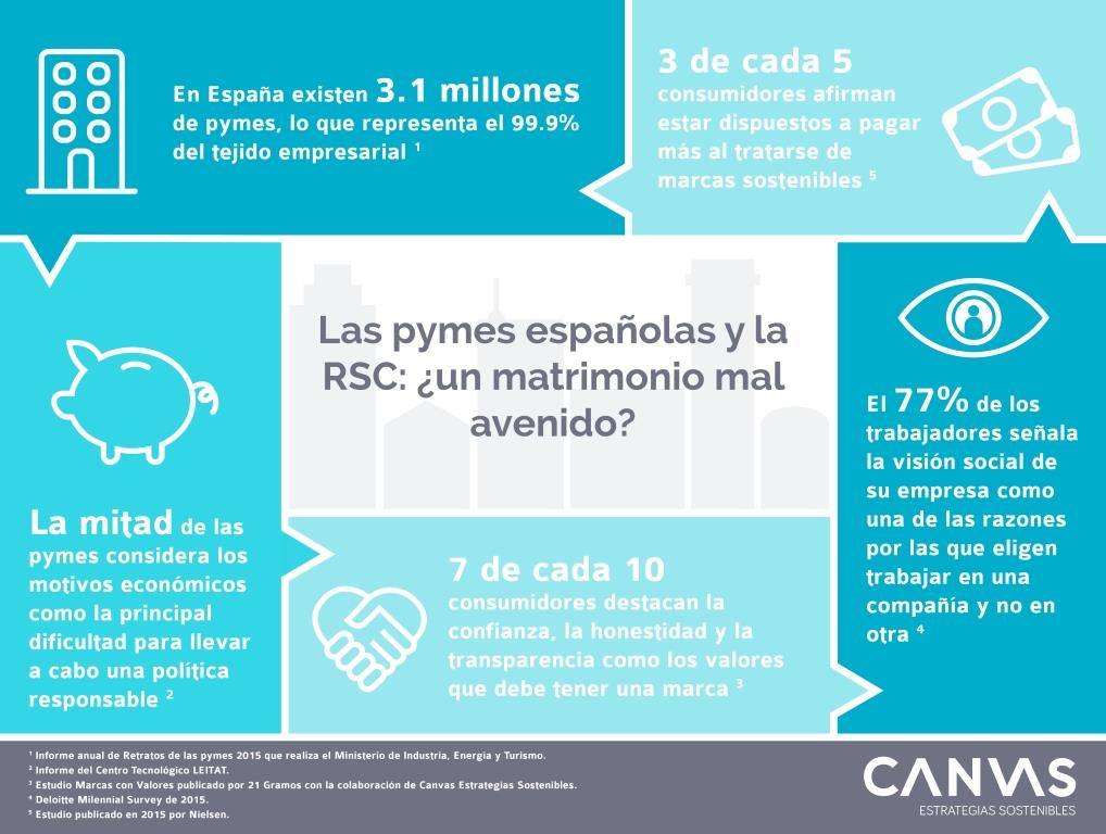 Infografia CANVAS Pymes y RSC nov 16