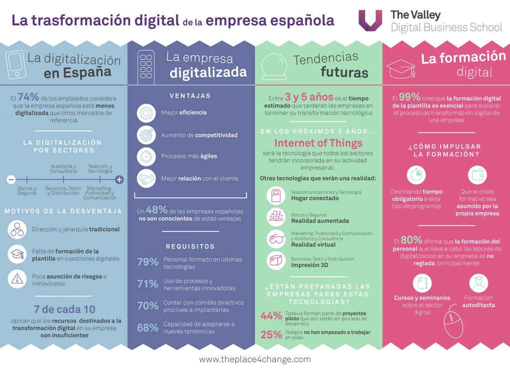 Infografia Digital Valley Transformacion digital dic 16