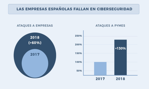 Seguridad Informática: la asignatura pendiente de las empresas españolas