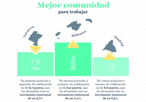 Monitor Adecco: En Baleares, Navarra y Madrid se trabaja mejor