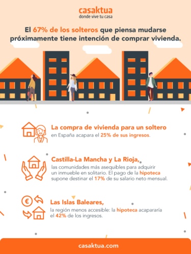 La vivienda de un soltero en España acapara el 25% de sus ingresos
