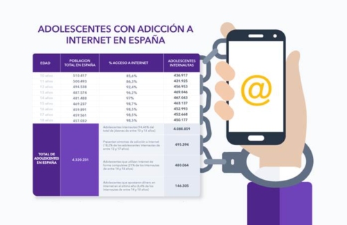 Adicción a Internet, un problema creciente entre los adolescentes españoles