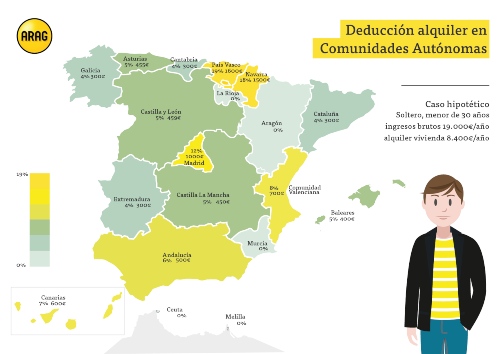 El País Vasco, la comunidad con la deducción de alquiler de vivienda más ventajosa 