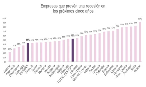 La mitad de las empresas españolas prevé una recesión en los próximos cinco años