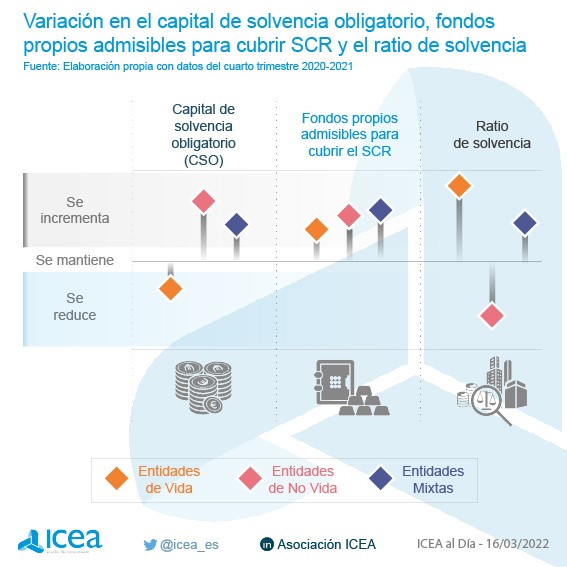 Las entidades especializadas en vida mejoran su ratio de solvencia.