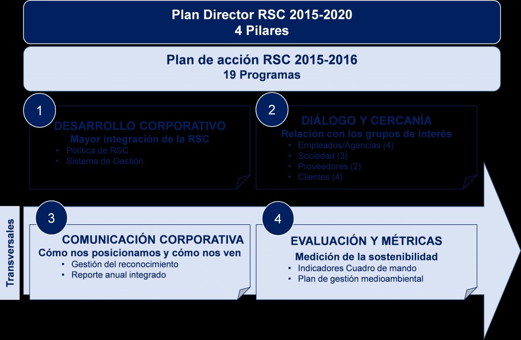 Plan De Rsc Santalucía aprueba su nuevo Plan Director de RSC, “Siempre cerca de ti ...