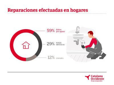 Catalana Occidnete reparaciones noticiasd e seguros