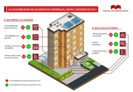 Mutua de Propietarios accesibilidad noticias de seguros