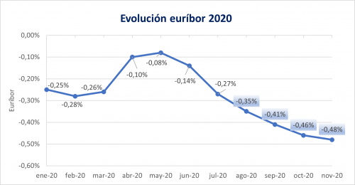 Evolución del euríbor en 2020. Noticias de seguros