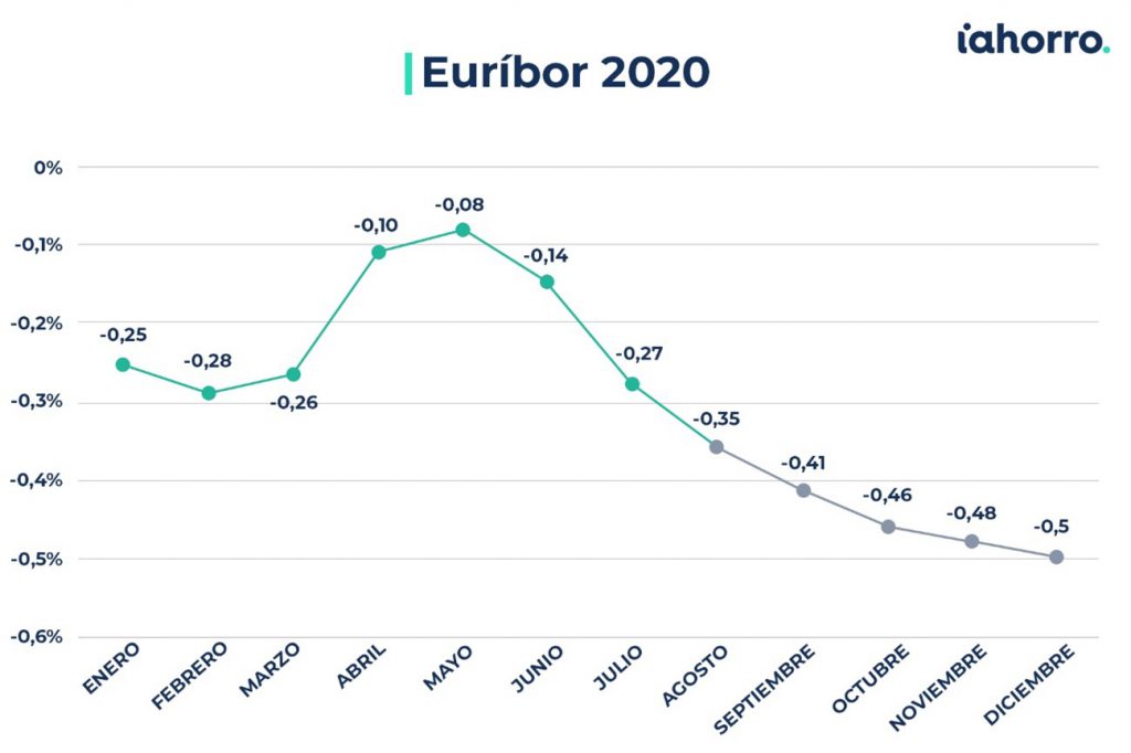 El Eur bor Despide 2020 Cayendo Hasta El 0 5 Seguros TV BlogSeguros