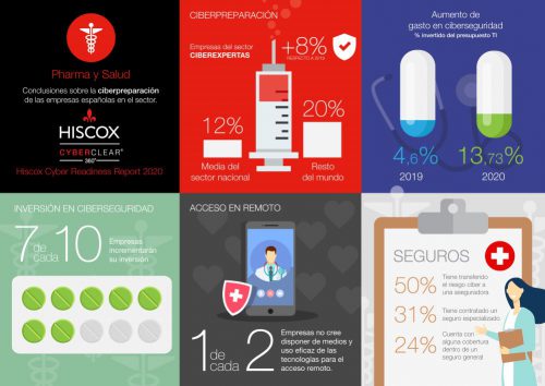 Hiscox ciberpreparación Pharma y salud. Noticias de seguros