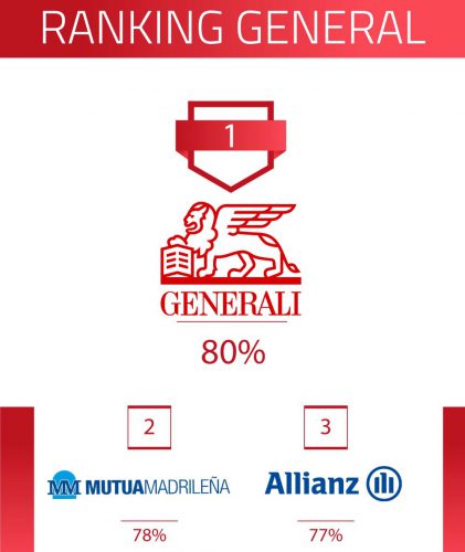Generali logra la mejor calificación de las 72 entidades evaluadas por Innovación Aseguradora, seguida por Mutua Madrileña y Allianz.