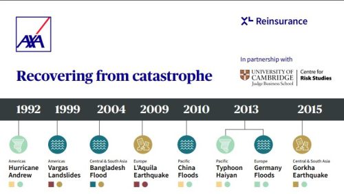 AXA XL se asocia con el Centro de Estudios de Riesgos de Cambridge para lanzar un Hub on line de Asistencia a Catástrofes.