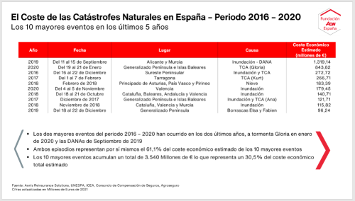 Las catástrofes naturales en España entre 2016 y 2020 han costado 12.067 millones de euros.