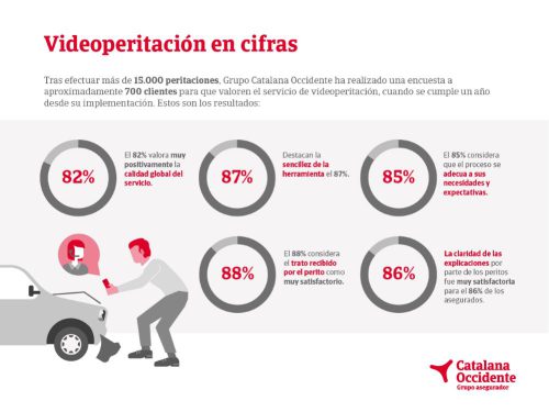El 82% de los clientes de Grupo Catalana Occidente valora muy positivamente el servicio de videoperitación.