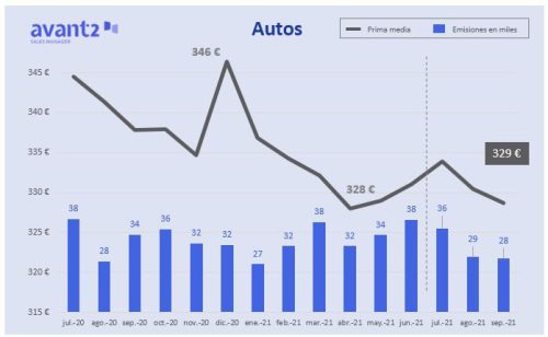 La prima media de Autos mantuvo su tendencia a la baja en el tercer trimestre de 2021.