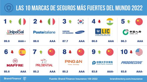 Mapfre y Grupo Catalana Occidente son las marcas aseguradoras españolas más valiosas según Brand Finance.
