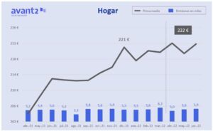 Evolución de la prima media de Hogar hasta junio de 2022.