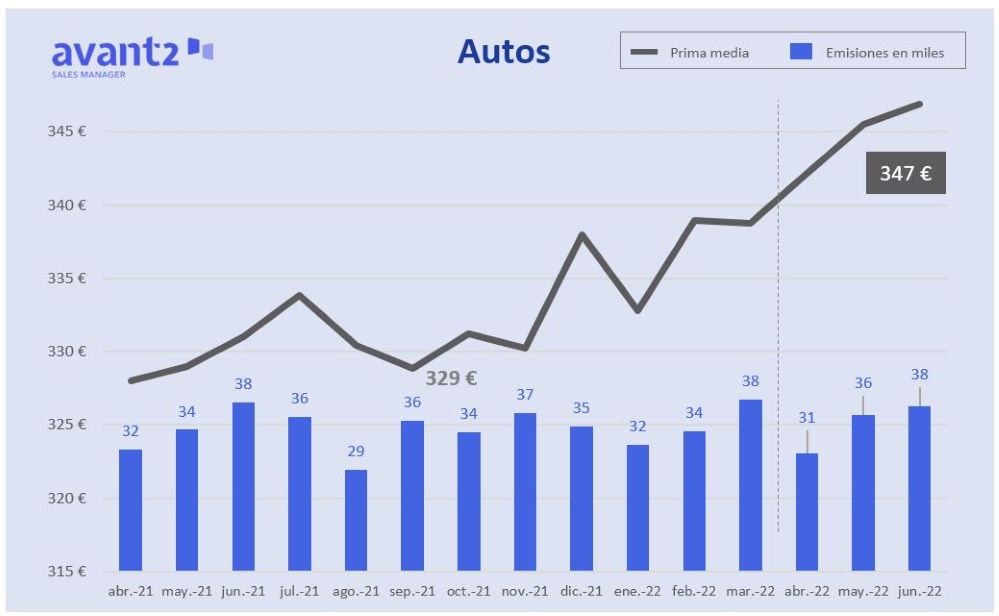La prima media de Autos escala hasta los 347€, su precio más alto en el último año y medio.