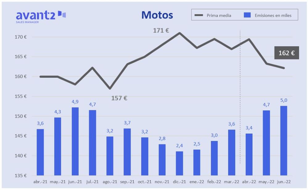 Evolución de la prima media de Motos hasta junio de 2022.