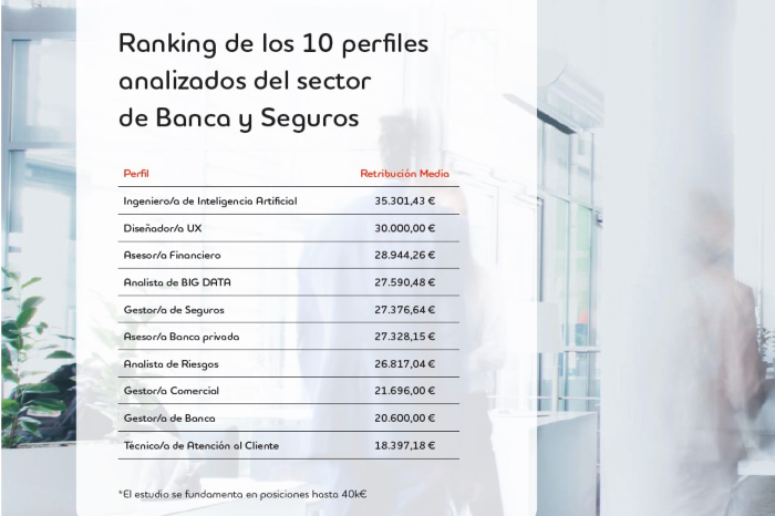 Adecco analiza las remuneraciones del sector Banca y Seguros en España