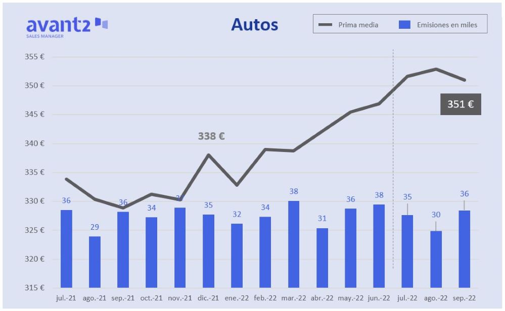 Avant2 Sales Manager analiza la evolución del ramo de Autos.