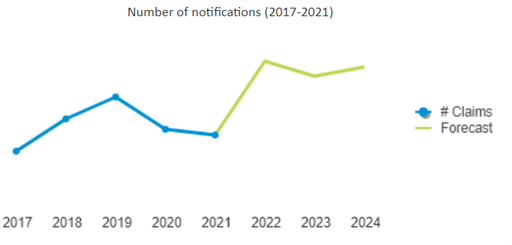 Las notificaciones de siniestros de pólizas de manifestaciones y garantías se quintuplicaron en el periodo 2017-2020, según Marsh.
