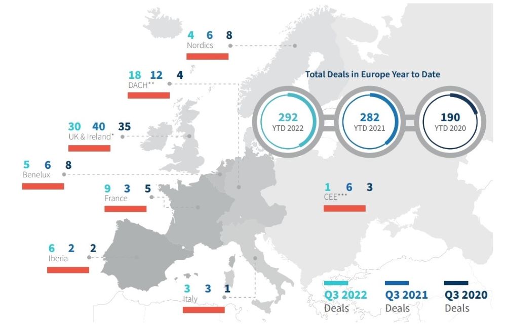 El seguro europeo roza las 300 operaciones de M&A hasta septiembre.