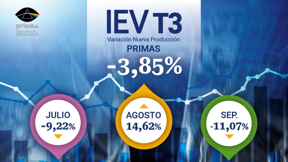 Este IEV refleja un descenso de las ventas (-3,85%) con respecto al tercer trimestre de 2021, pero es más leve que en el trimestre anterior.