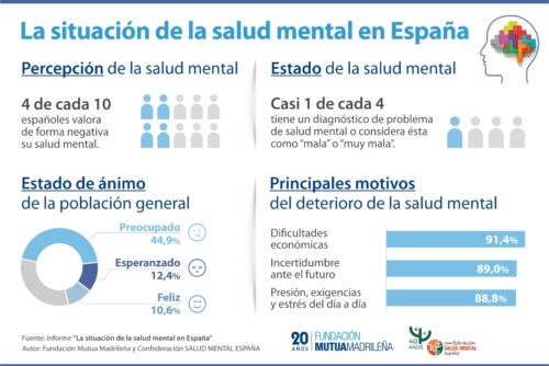 La salud mental en España ha empeorado en los últimos años