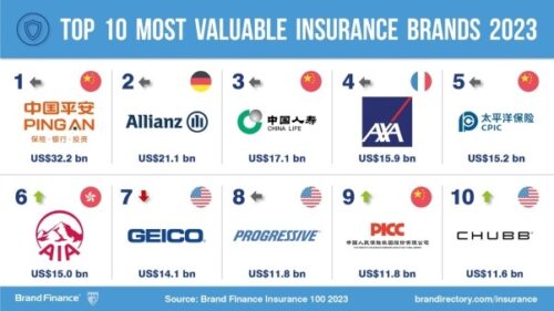 Ping An es la marca de seguros más valiosa del mundo por séptimo año consecutivo, con un valor de marca de 32.200 millones de dólares.