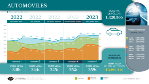 La prima media de renovación de Autos en el canal de corredores crece un 3,1%.