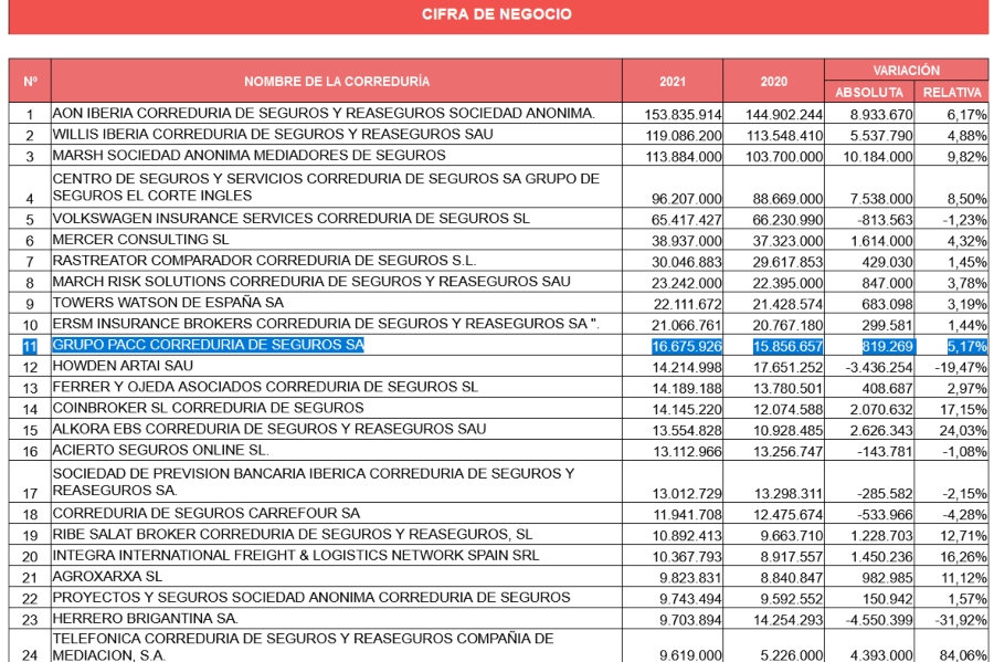 GRUPO PACC lidera el ranking de las corredurías de capital 100% español