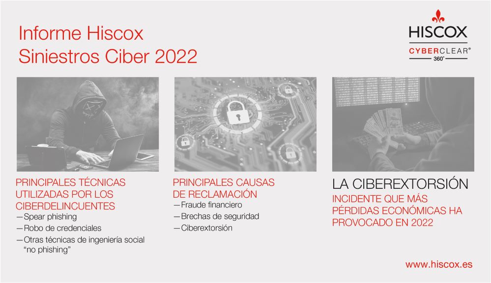 Hiscox: El 30% de los incidentes ciber en 2022 fueron por fraude financiero.