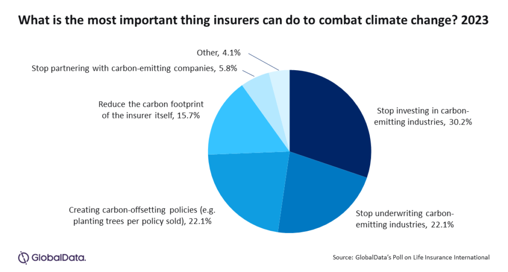Las aseguradoras deben mantener objetivos para combatir el cambio climático, según GlobalData.