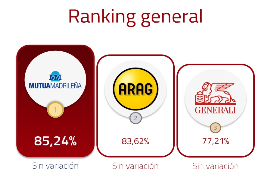 Mutua Madrileña lidera el ranking de presencia online de innovación aseguradora