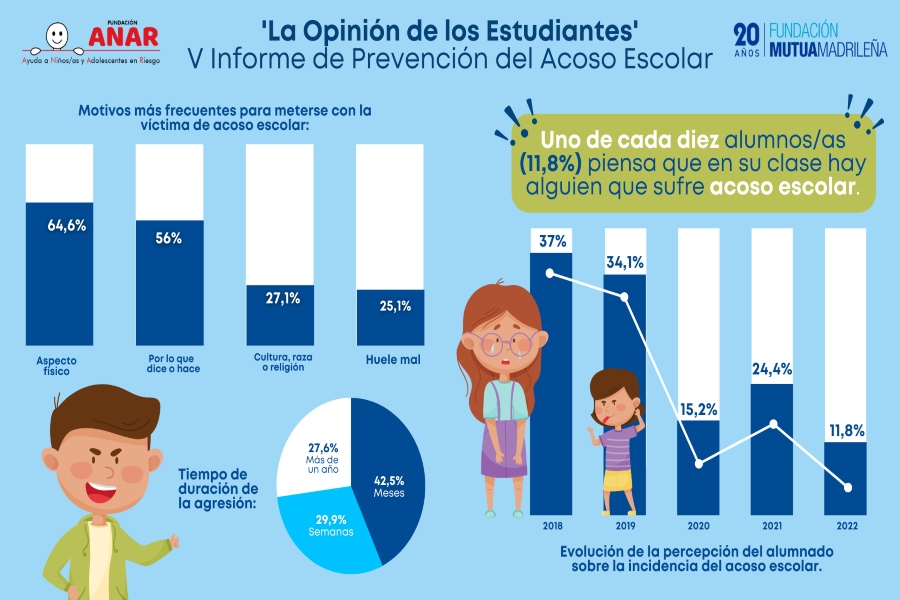 El acoso escolar en España disminuye, según el V estudio ‘La opinión de los estudiantes’