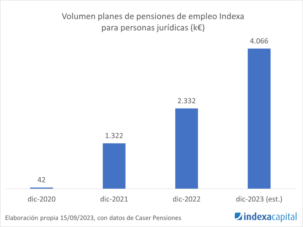 Indexa lanza un plan de pensiones de empleo para empresas 100 % acciones.