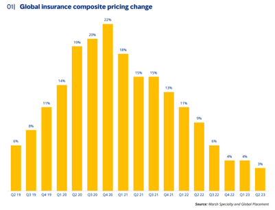 Las tarifas de seguros comerciales globales continúan moderándose: los precios subieron un 3% en el segundo trimestre, según Marsh.