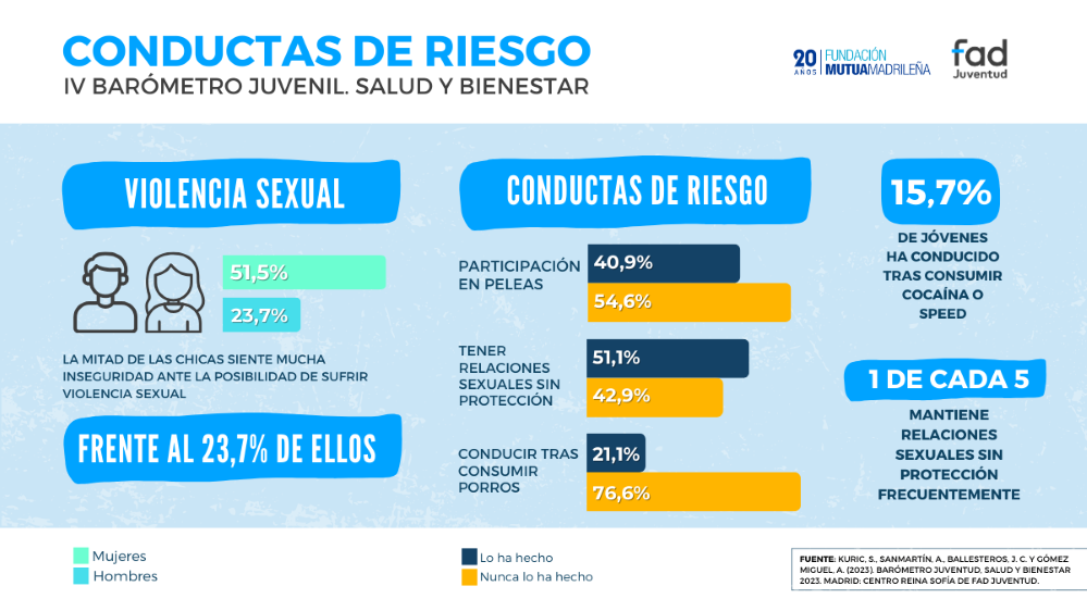 Preocupante aumento en la percepción de violencia sexual entre las jóvenes españolas.