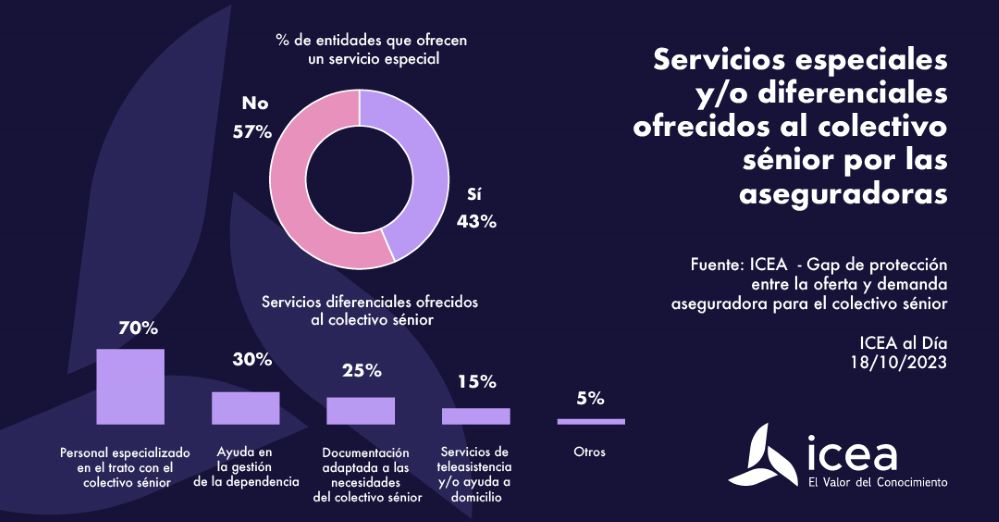 El 43% de las aseguradoras ofrece servicios especiales al colectivo sénior.