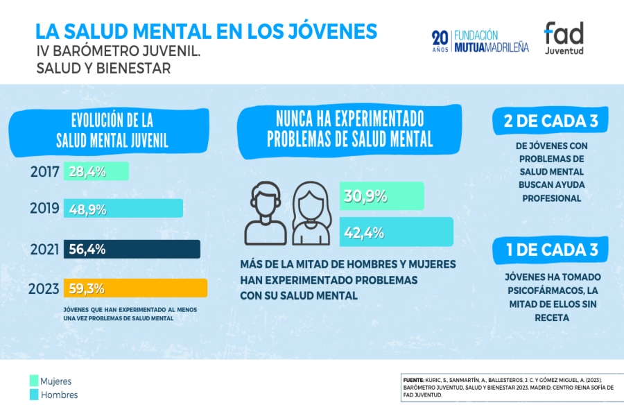 Los jóvenes españoles, cada vez más afectados por problemas de salud mental