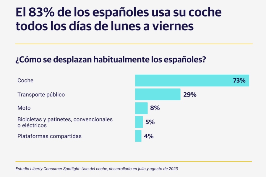 Según Liberty Seguros, el 83% de los españoles utiliza el coche todos los días