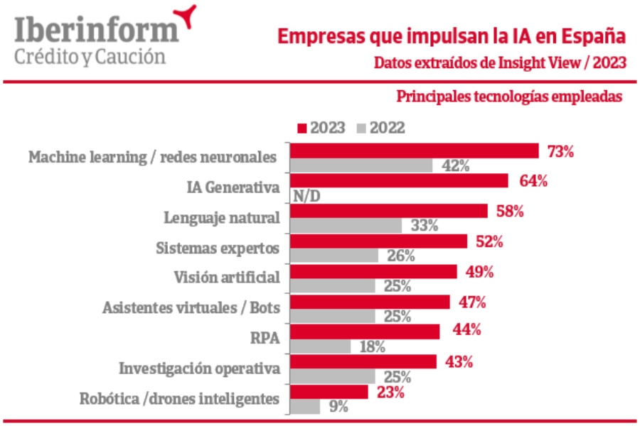 Iberinform presenta el tercer mapa de empresas que impulsan la IA en España