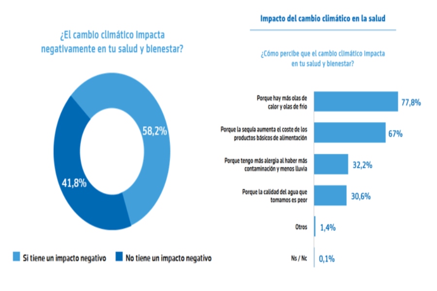 6 de cada 10 españoles consideran que el cambio climático afecta a su salud