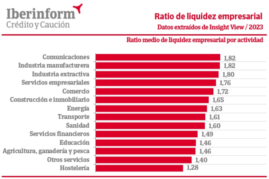 El 24% de las empresas españolas tienen problemas de liquidez