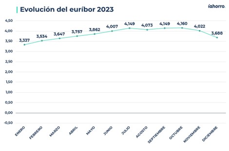 El Euríbor se desploma en diciembre al 3,688%, abaratando las hipotecas en España.